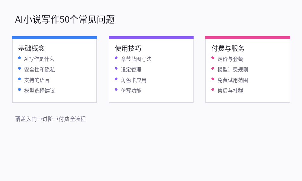 AI写小说常见问题50问：版权、质量、效率一文全解